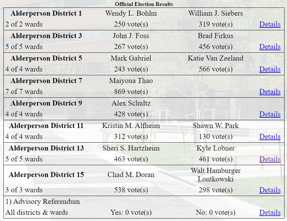 04/06/2021 Election Results For Appleton All Things Appleton
