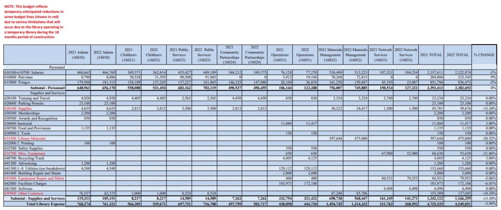 Library Board Meeting 07/20/2021 – Will Vote On 2022 Budget, Receive ...