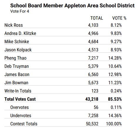 With Outagamie And Winnebago Votes Fully Reported And Calumet Partially ...